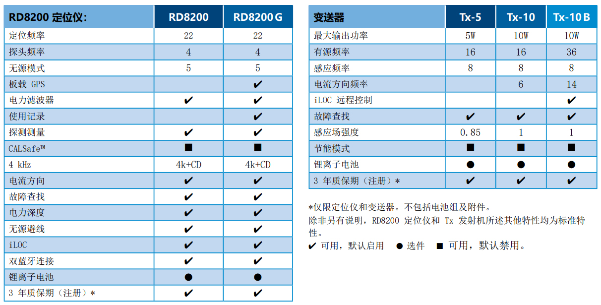 英國雷迪RD8200管線探測儀技術參數